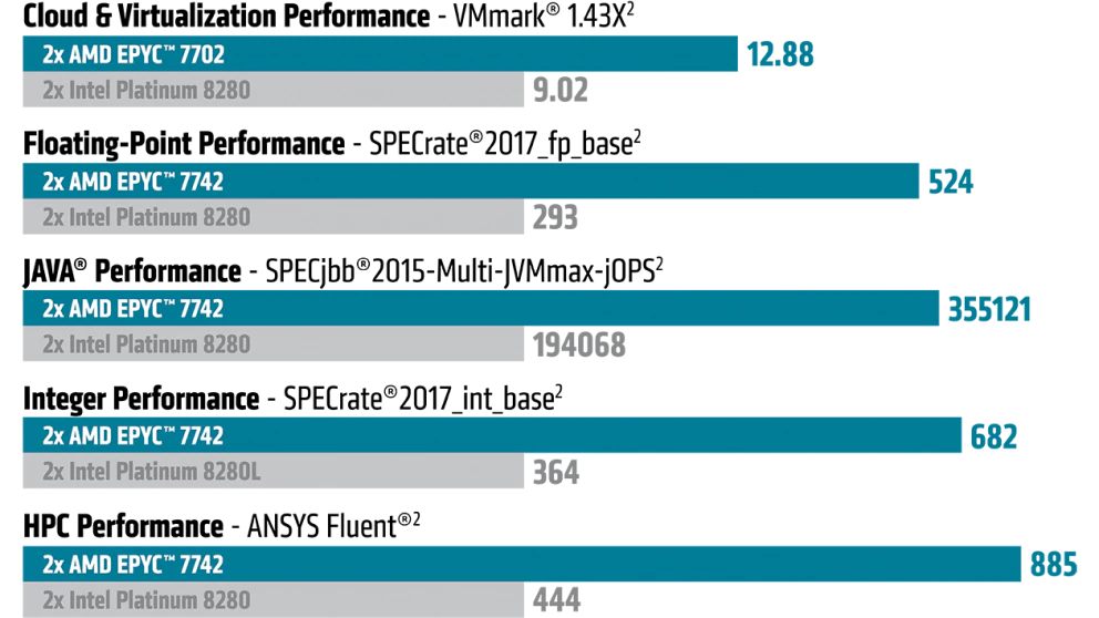 AMD EPYC Second Gen Performance